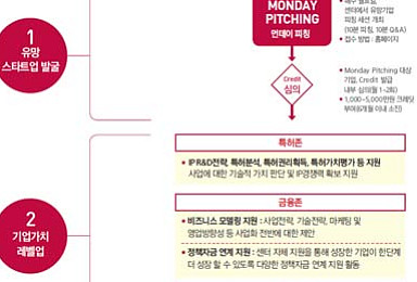 충북혁신센터의 '먼데이피칭' & 창업·성장 프로젝트
