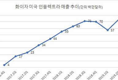 셀트리온 램시마 美 매출 반등..2Q 7400만弗