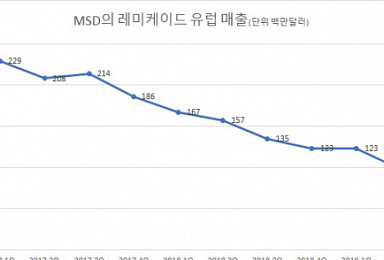 유럽 '레미케이드' 분기매출 1억弗 무너졌다