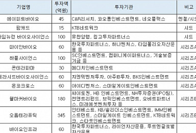 7월 바이오투자 2379억..신생기업 초기투자 활발