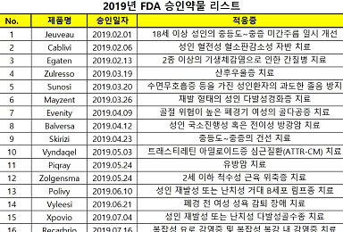 美 FDA, 2019년 승인 신약 18개..'저조한 성적'