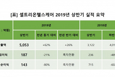 셀트리온헬스케어, 반기매출 5천억 돌파..전년比 62%↑