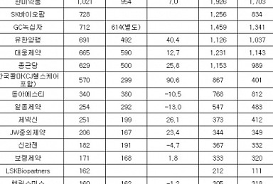한미약품, 반기 R&D투자액 1천억 첫 돌파