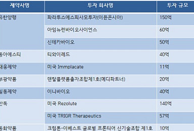 국내 제약사, 상반기 바이오기업 투자 현황은?