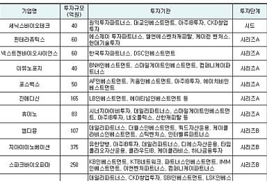8월 바이오투자 17곳 2300억..위기속 '진주 찾기'