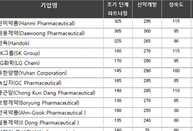한미·대웅·제넥신·툴젠, 亞 혁신 바이오파마에 올라