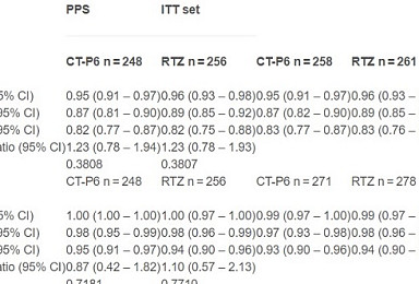 셀트리온, 허쥬마 3년 추적조사서 '효능·안전성' 확인