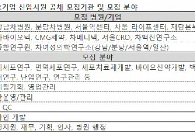 차병원/차바이오기업, 신입사원 모집