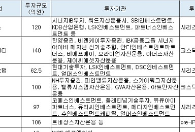 9월 바이오투자 7곳 640억..전달대비 72% 감소