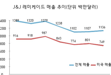 J&J, '레미케이드' 美 분기매출 7.5억弗..'역대 최저점 경신'