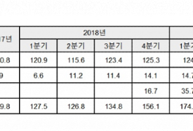삼성 '임랄디' 3분기 유럽 매출 4930만弗..4.2%↑