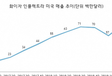 셀트리온 '램시마' 美 3Q 매출 7700만弗..전년比 8.5%↑