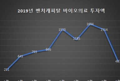 9월 VC 바이오투자 '급감'..