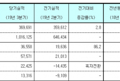 GC녹십자, 3Q 누적매출 1조 첫 돌파..영업익 30.6%↑