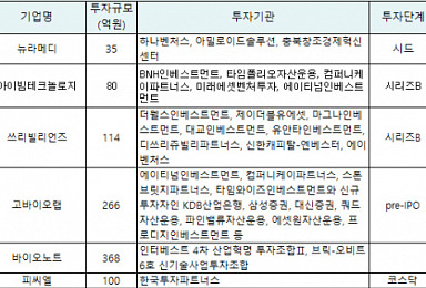 10월 바이오투자 7곳 1163억..가라앉은 투자열기