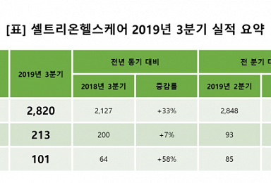 셀트리온헬스케어, 연매출 '1조클럽' 가입하나