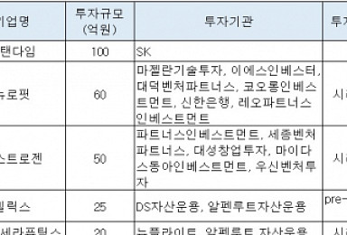 11월 바이오투자 5곳 255억..먼저 찾아온 '한겨울'