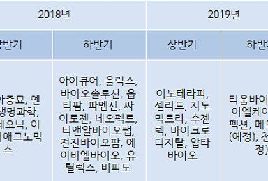 코스닥 기술특례 상장 바이오 '올해 10社 그칠듯'