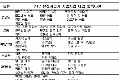 'DTC 유전자검사' 56개 항목 2년간 '임시 허가'