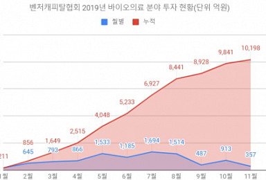 VC 바이오투자 첫 '1조' 돌파..11월 '1조198억'