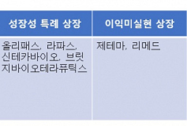 2019 바이오기업 19社 상장..'11곳 공모가 하회'
