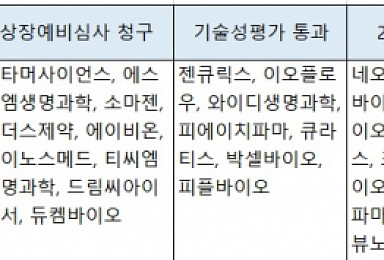 '2020 상장예고' 바이오기업 30곳↑..문턱 높아진다