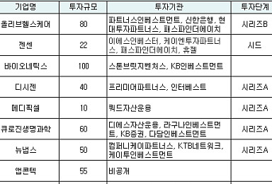 12월 바이오투자 11곳 811억..전달 255억서 반등