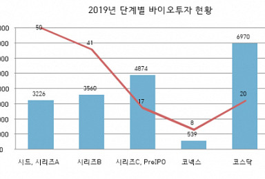 2019 국내 바이오기업 신규투자 '2조' 돌파