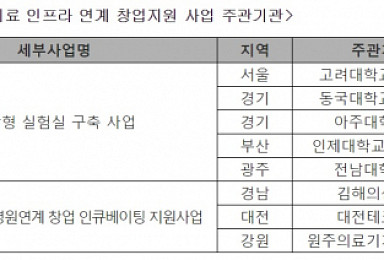 보건의료인프라 연계 창업지원사업 참여기업 모집