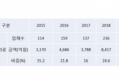 2019년 VC 바이오투자 '299곳·1조1033억원'
