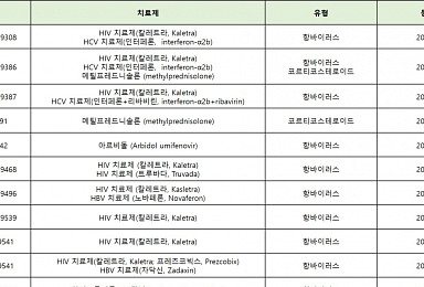 '신종 코로나’ 치료제 임상 잇따라..