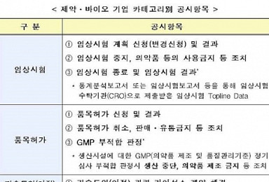 제약·바이오, 공시할때 '임상 성공· 승인' 표현 