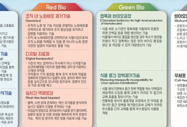 프라임에디팅·디지털치료제 등 10대 바이오기술-생명硏