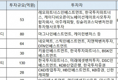2월 바이오투자 7곳·415억..'코로나19' 한파