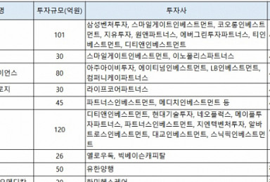 3월 바이오투자 9곳·502억..