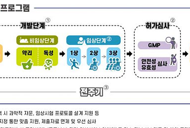 식약처, 코로나19 임상심사 단축..