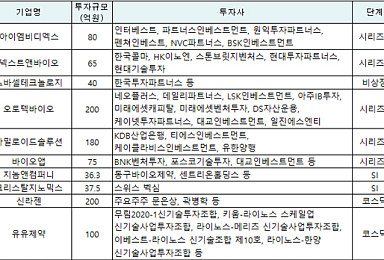 4월 바이오투자 11곳·1134억..