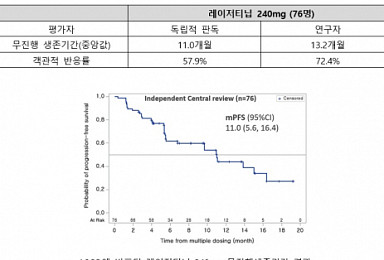 유한양행, '레이저티닙' 뇌전이 폐암도 