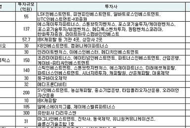 5월 바이오투자 1500억..