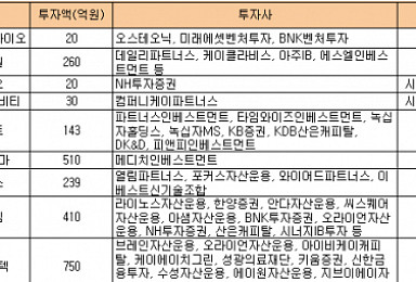 6월 바이오투자 2380억..대규모 투자유치 부활하나