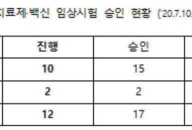 국내 코로나19 임상..치료제 10건·백신 2건 진행