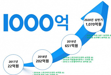 충북혁신센터 스타트업 후속 투자유치 1천억 돌파