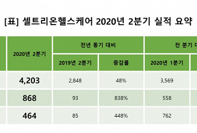 셀트리온헬스케어, 2Q 영업익 868억..전년비 838%↑
