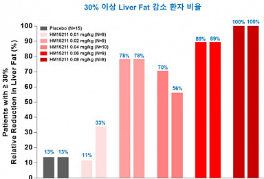 한미약품, 유럽간학회서 NASH신약 2a상 결과 공개