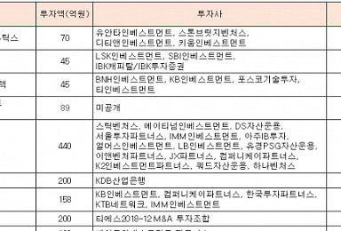 8월 바이오투자 1347억 유치..7월 대비 11%↑