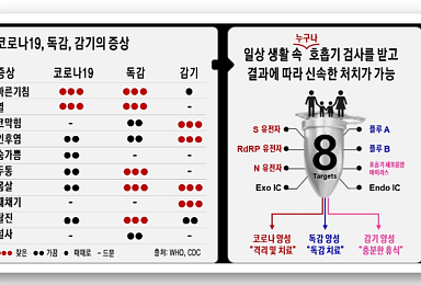 씨젠, 코로나19 등 5종 바이러스 동시진단 
