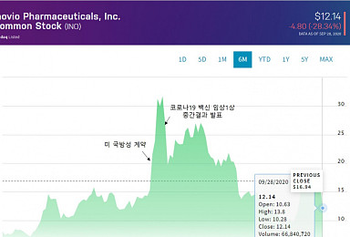 이노비오, 코로나19 백신 2/3상 중단..”美FDA 추가정보 요청”