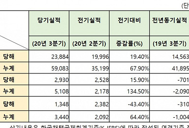 GC녹십자랩셀, 3Q 매출 전년比 64%↑..”흑자전환”
