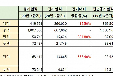 GC녹십자, 3Q 영업익 507억..“분기 최대 실적”