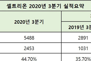셀트리온, 3Q 매출 5488억, 영업익 2453억..”분기 최대”